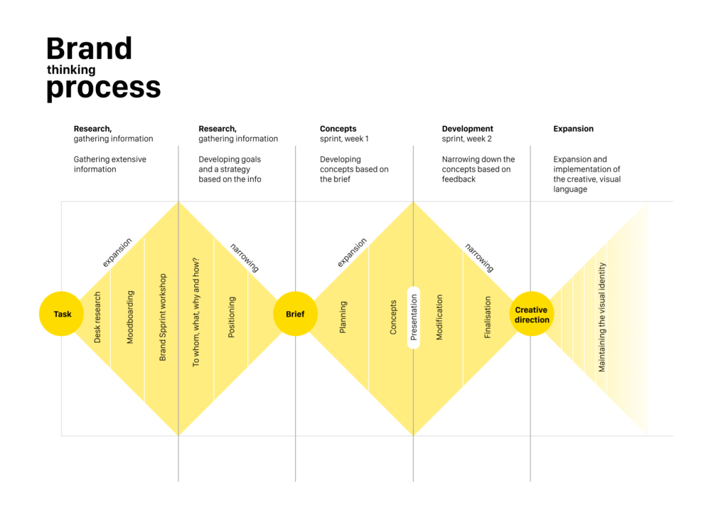 Brnad Sprint and Brand Thinking process