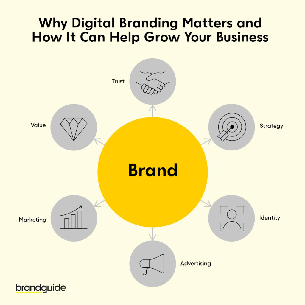 Tools for branding - why digital branding matters