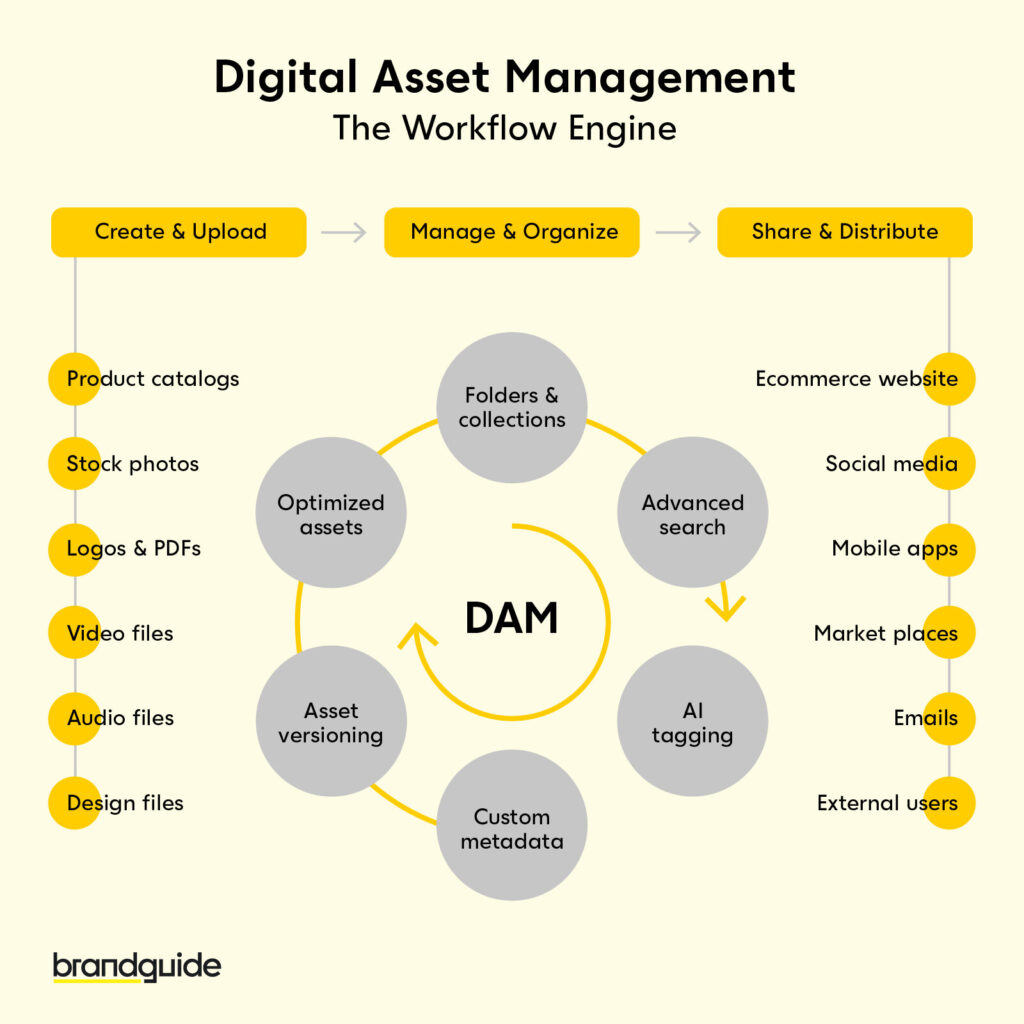 Tools for branding - the worflow engine
