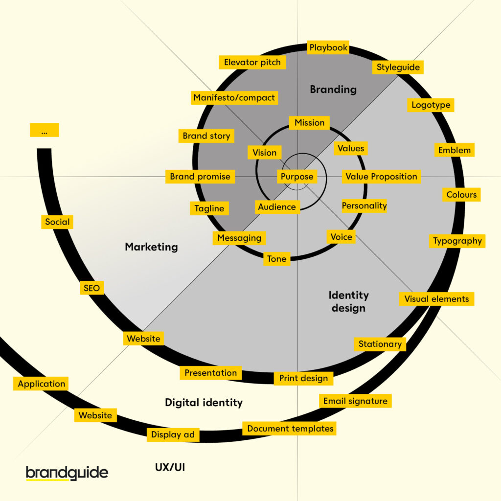 How to Create a Brand – 11 Steps to Build Your Market Position in 2025 ...