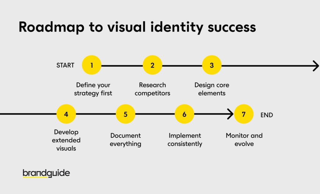 Visual Identity of a Brand - roadmap